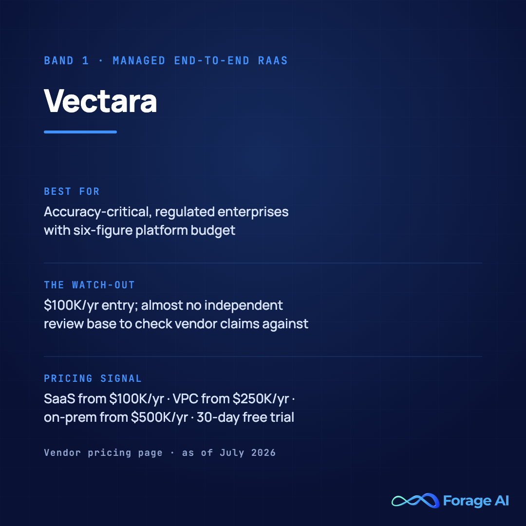 Vectara platform card, band 1, managed end-to-end RAG as a service. Best for accuracy-critical, regulated enterprises with six-figure platform budget. Watch-out: $100K per year entry and almost no independent review base to check vendor claims against. Pricing signal: SaaS from $100K per year, VPC from $250K per year, on-premises from $500K per year, 30-day free trial. Source: vendor pricing page, fetched July 23, 2026.