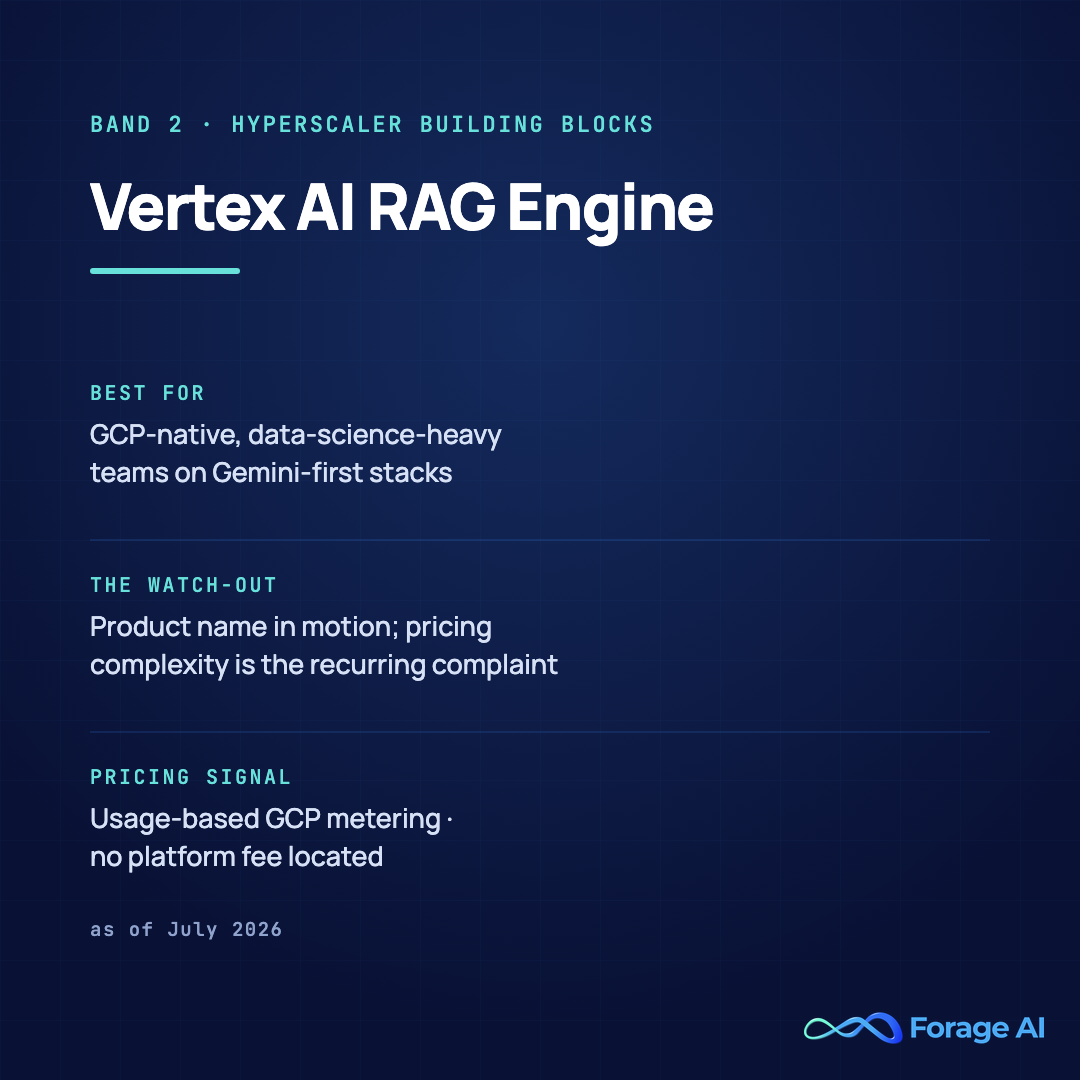 Google Vertex AI RAG Engine platform card, band 2, hyperscaler building blocks. Best for GCP-native, data-science-heavy teams on Gemini-first stacks. Watch-out: the product name is in motion, and pricing complexity is the recurring complaint. Pricing signal: usage-based GCP metering with no platform fee located, as of July 2026. Source: Google Cloud documentation, accessed July 2026.