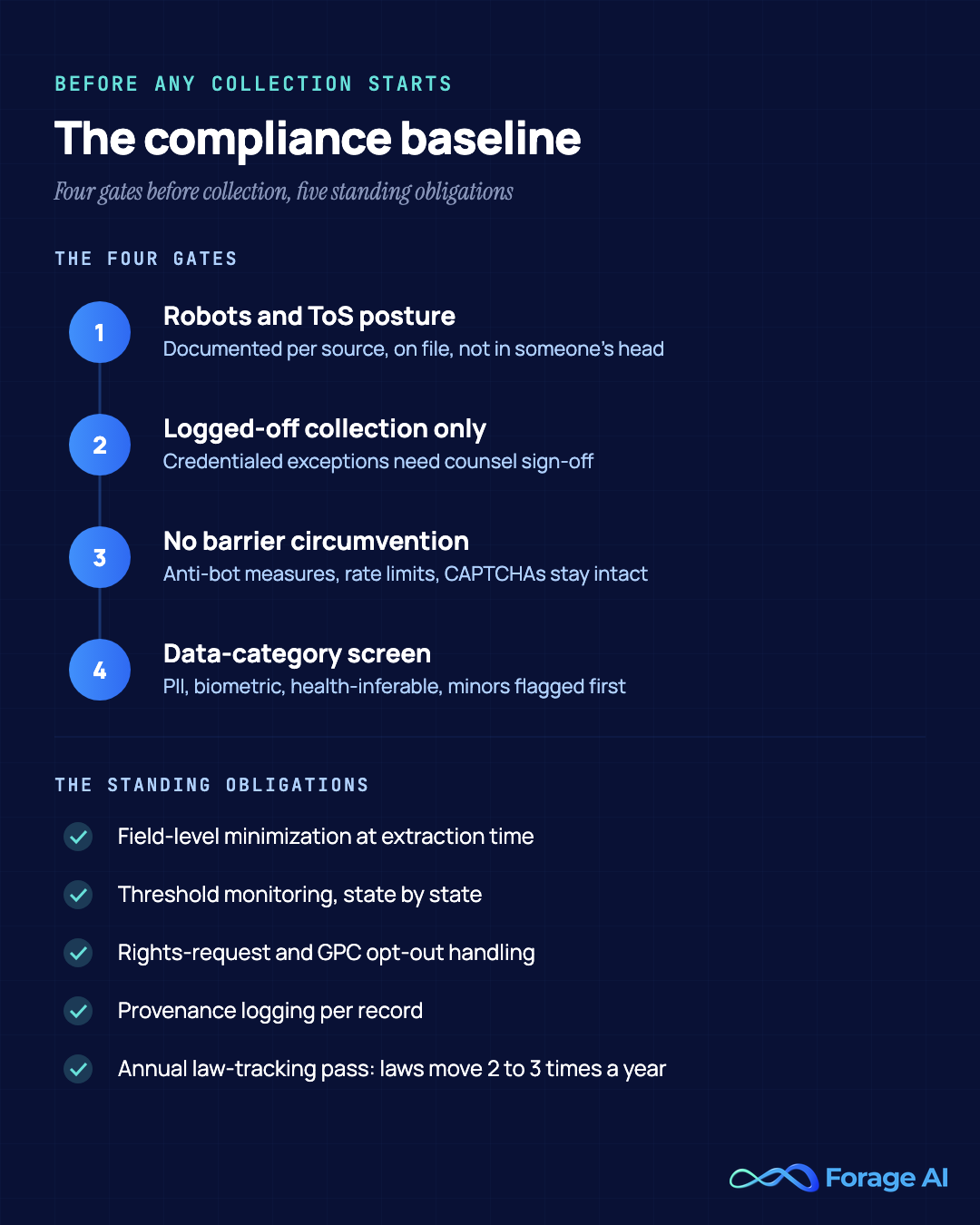 One-page compliance baseline for web scraping teams: four gates run before any collection starts (robots and terms-of-service posture documented per source; logged-off collection only, with credentialed exceptions needing counsel sign-off; no circumvention of anti-bot measures, rate limits, or CAPTCHAs; and a data-category screen flagging PII, biometric, health-inferable, and minors' data before collection), plus five standing obligations (field-level minimization at extraction time, threshold monitoring state by state, rights-request and GPC opt-out handling, provenance logging per record, and an annual law-tracking pass because the statutes move 2 to 3 times a year). Source: the article's compliance baseline section, as of July 2026.
