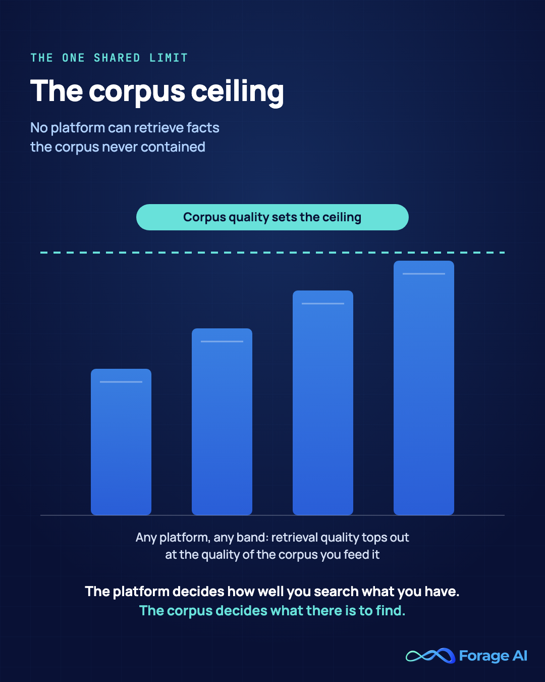 The corpus ceiling concept: four ascending bars representing platforms of increasing retrieval quality, all capped by a dashed ceiling line labeled 'corpus quality sets the ceiling'. No platform can retrieve facts the corpus never contained: the platform decides how well you search what you have, the corpus decides what there is to find. Source: this article's analysis, July 2026.