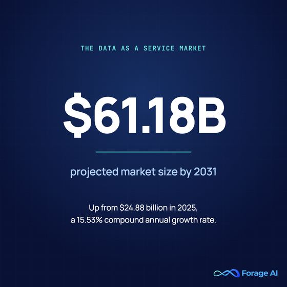 Statistic card: the data as a service market is projected to reach 61.18 billion US dollars by 2031, up from 24.88 billion US dollars in 2025, a 15.53 percent compound annual growth rate.
