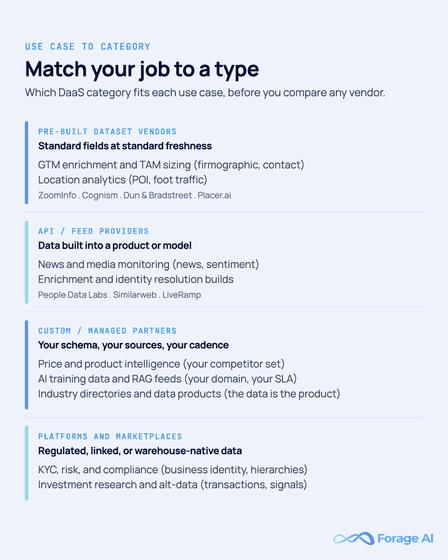 Use-case to category map grouping buying scenarios under the DaaS type that fits each: pre-built dataset vendors for GTM enrichment and TAM sizing, API and feed providers for product and model builds, custom and managed partners for price intelligence and AI training feeds, and marketplaces for KYC, risk and alternative data.