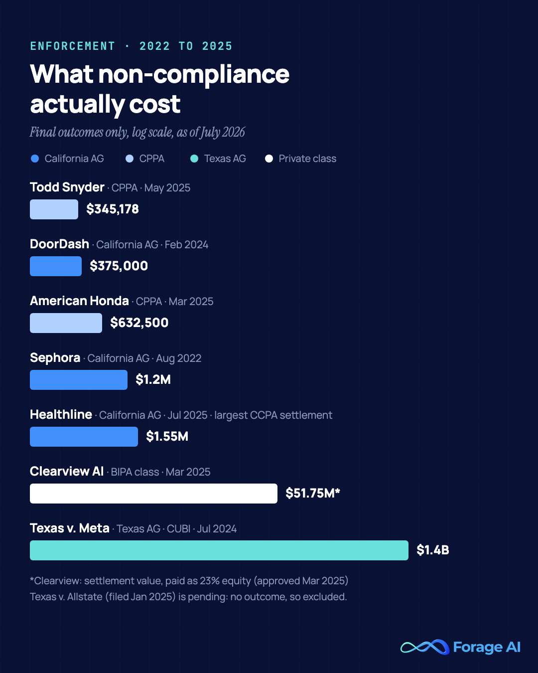 Horizontal bar chart of verified privacy enforcement outcomes 2022 to 2025 on a log scale, grouped by enforcer type. Todd Snyder $345,178 (CPPA, May 2025); DoorDash $375,000 (California AG, February 2024); American Honda $632,500 (CPPA, March 2025); Sephora $1.2M (California AG, August 2022); Healthline $1.55M (California AG, July 2025, the largest CCPA settlement to date); Clearview AI $51.75M settlement value paid as a 23% equity stake (BIPA private class, final approval March 2025); Texas v. Meta $1.4B (Texas AG under CUBI, July 2024). Texas v. Allstate, filed January 2025, is pending with no outcome and is excluded. Sources: agency releases and law-firm alerts cited in the article (CA AG 2022-2025; CPPA 2025; Texas AG 2024; Troutman 2025), as of July 2026.