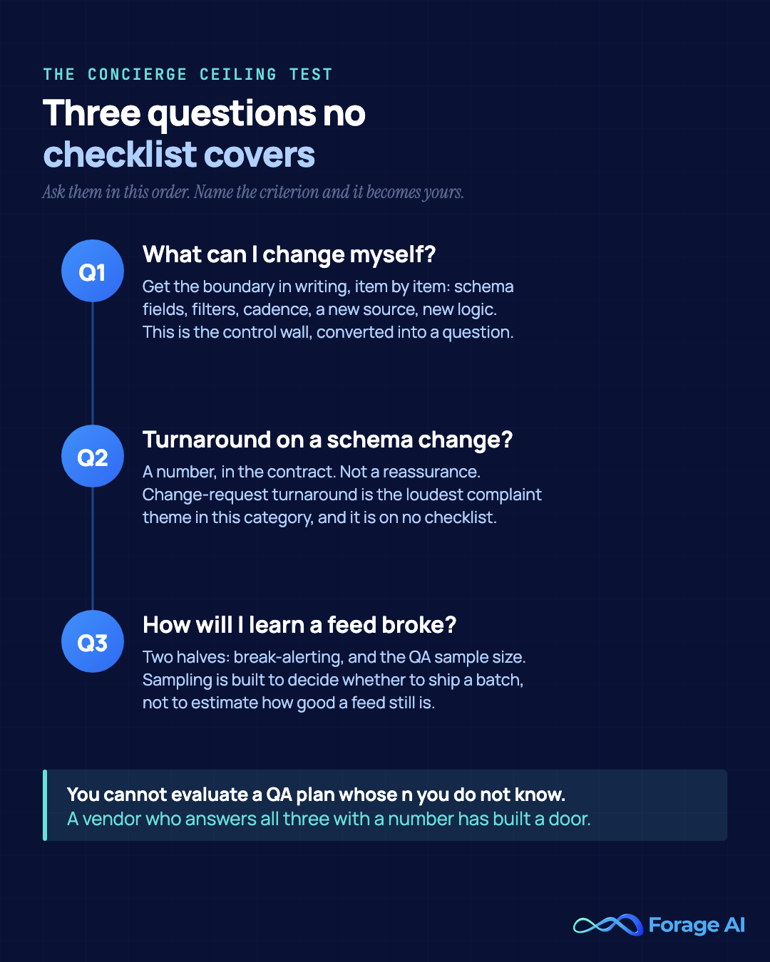 The Concierge Ceiling Test - the three questions no vendor evaluation checklist covers: what can I change without a ticket, what is your contractual turnaround on a schema change, and how will I learn a feed broke and what is your QA sample size.