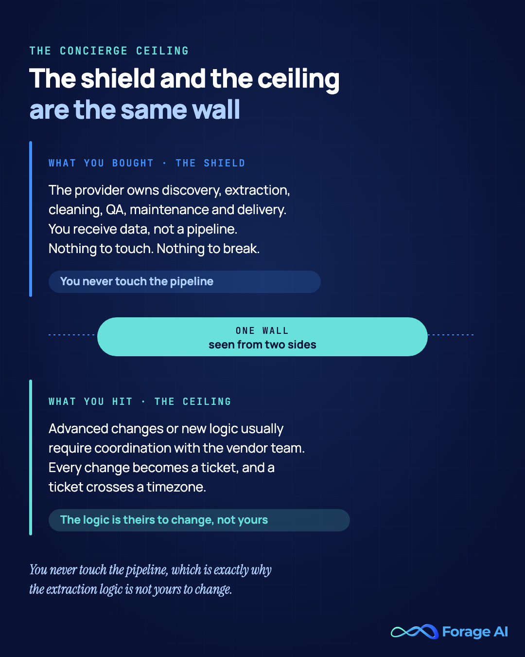 Concept diagram showing that the managed-model shield and the customization ceiling are the same wall seen from two sides - the provider owning the whole pipeline is exactly why the extraction logic is theirs to change. Source: Capterra Grepsr reviews (4.8/5, n=85, accessed July 2026).