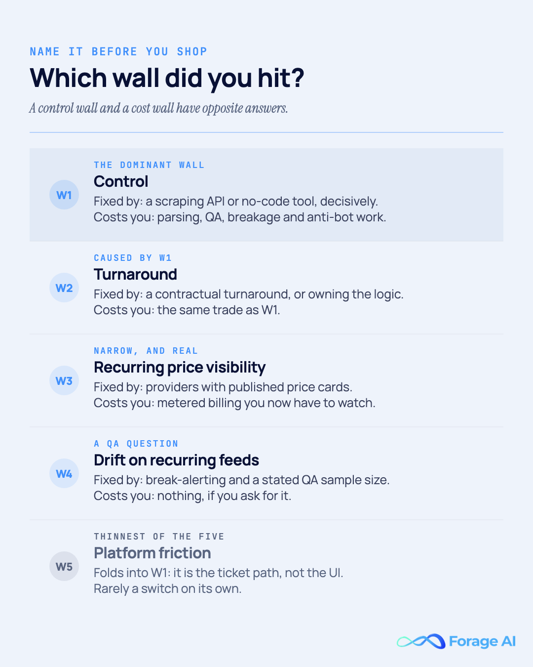 Map of the five walls that send teams looking for Grepsr alternatives - control, turnaround, recurring price visibility, drift on recurring feeds, and platform friction - with what fixes each and what that fix costs. Control is the dominant wall and turnaround is caused by it. Source: Capterra Grepsr reviews (n=85) and grepsr.com/pricing, accessed July 2026.