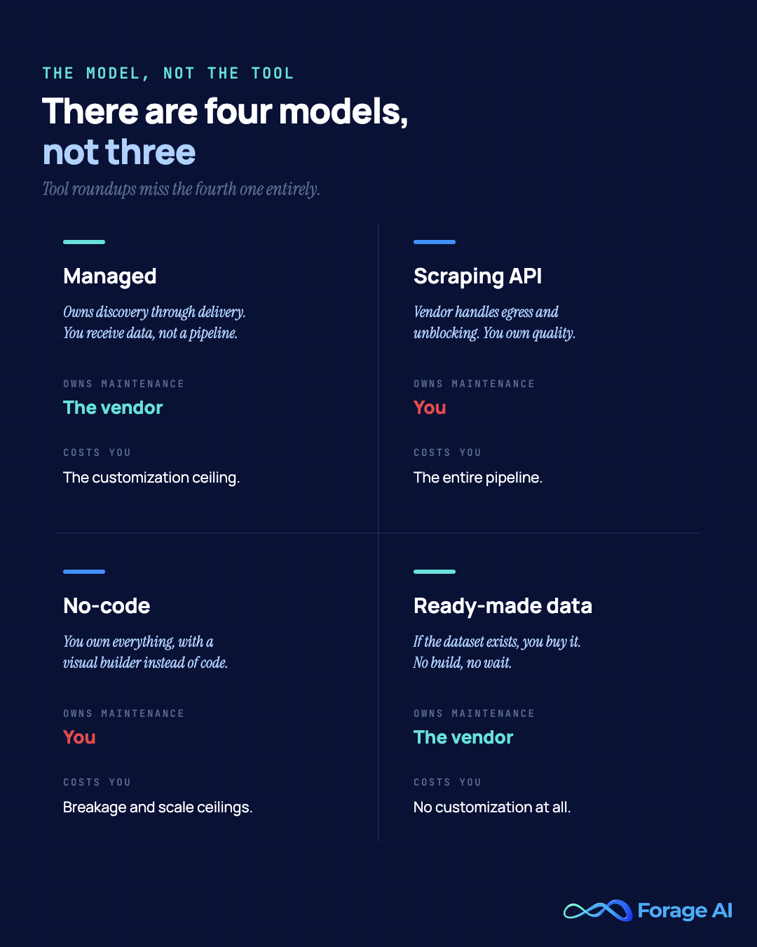 The four web data models - managed, scraping API, no-code, and ready-made datasets - with who owns maintenance under each. Tool roundups routinely miss the fourth: if a standard dataset already exists, you buy it, with no build, no wait, and no customization at all.