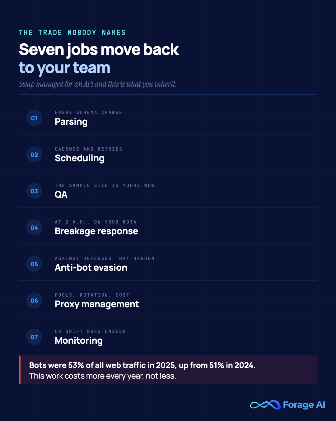 The seven jobs that move back to your team when you swap a managed provider for a scraping API - parsing, scheduling, QA, breakage response, anti-bot evasion, proxy management and monitoring - and an escalating one, since automated bots were 53% of all web traffic in 2025, up from 51% in 2024. Source: Imperva/Thales Bad Bot Report, April 2026.