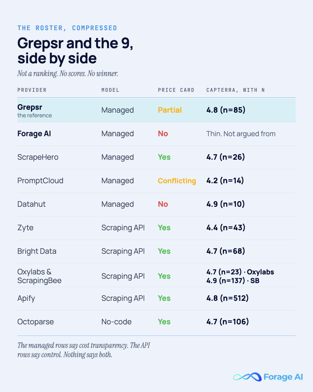 Side-by-side grid of Grepsr and its nine alternatives showing model, whether pricing is published, and each rating with its sample size. The managed rows offer cost transparency, the scraping API rows offer control, and no row offers both. Source: Capterra (primary) and vendor pricing pages, accessed 16 July 2026.