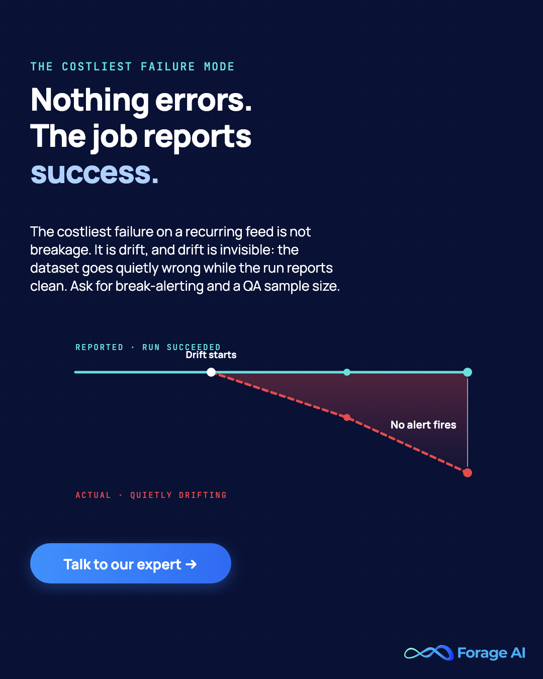 Promotional banner - the costliest failure mode on a recurring feed is not breakage but drift, which throws no error while the dataset goes quietly wrong.
