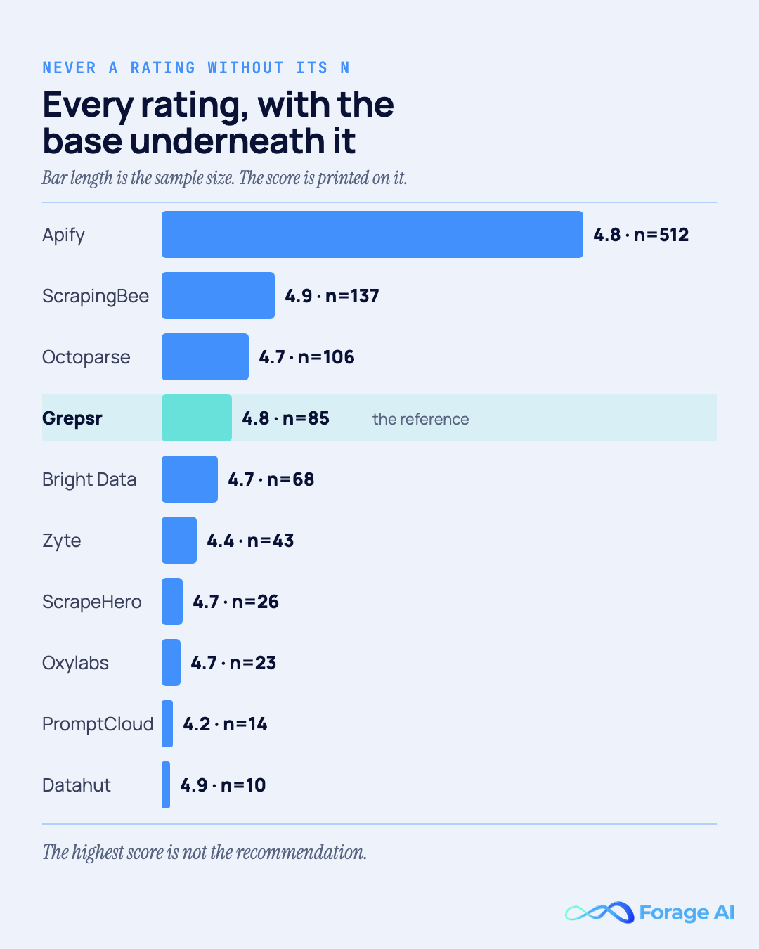 Bar chart of every Grepsr alternative's Capterra rating drawn against its sample size, showing that sample size varies from ten reviews to 512 across the roster. Apify's 4.8 rests on 512 reviews, six times the base behind Grepsr's own 4.8 on 85, while Datahut's 4.9 rests on ten. Source: Capterra, accessed 16 July 2026.