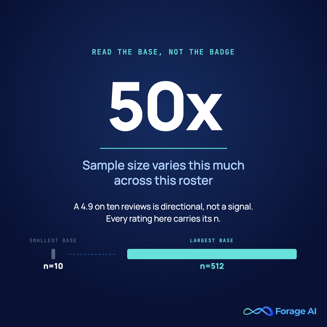 Stat card showing that sample size varies by a factor of fifty across the Grepsr alternatives roster, from ten reviews to 512, which is why any rating printed without its sample size is noise. Source: Capterra, accessed 16 July 2026.