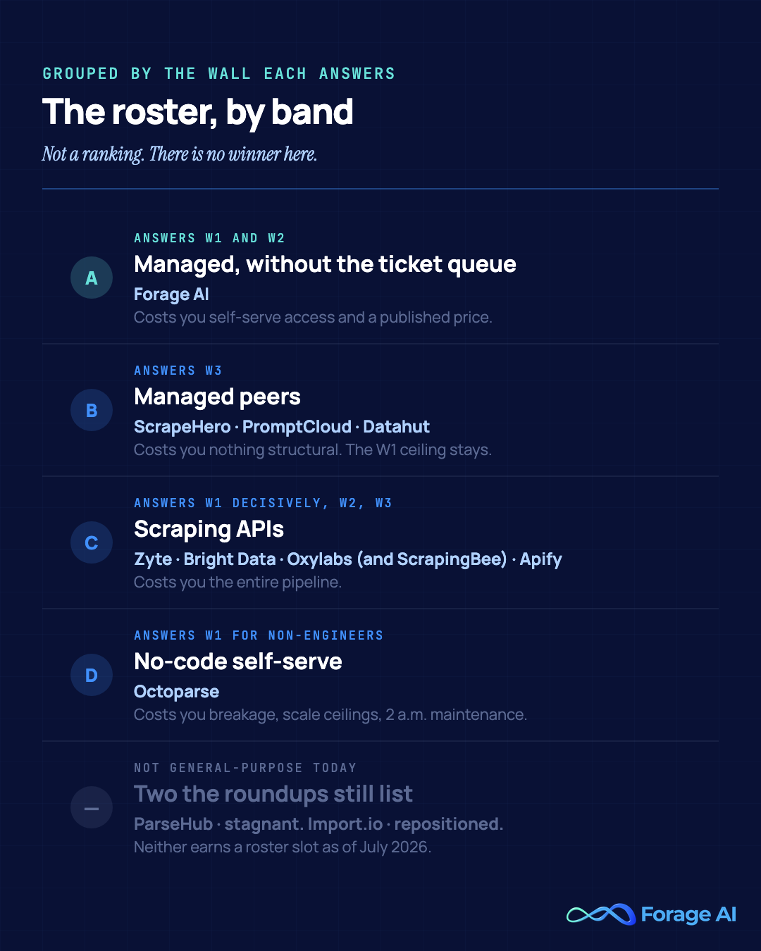 The nine Grepsr alternatives grouped into four bands by the wall each answers - managed without the ticket queue, managed peers, scraping APIs, and no-code self-serve - with ParseHub and Import.io shown separately as names that are no longer general-purpose alternatives.