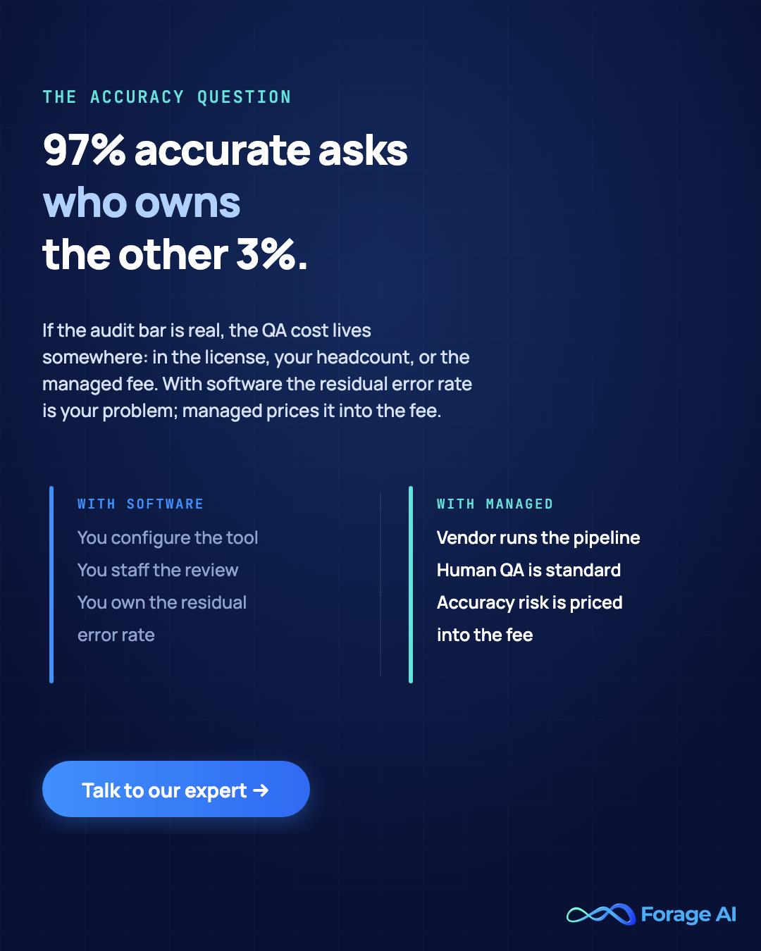Promotional banner: 97% accurate asks who owns the other 3%. If the audit bar is real, the QA cost lives somewhere: in the license, your headcount, or the managed fee. Shown as two zones: with software you configure the tool, staff the review, and own the residual error rate; with managed, the vendor runs the pipeline, human QA is standard, and accuracy risk is priced into the fee.