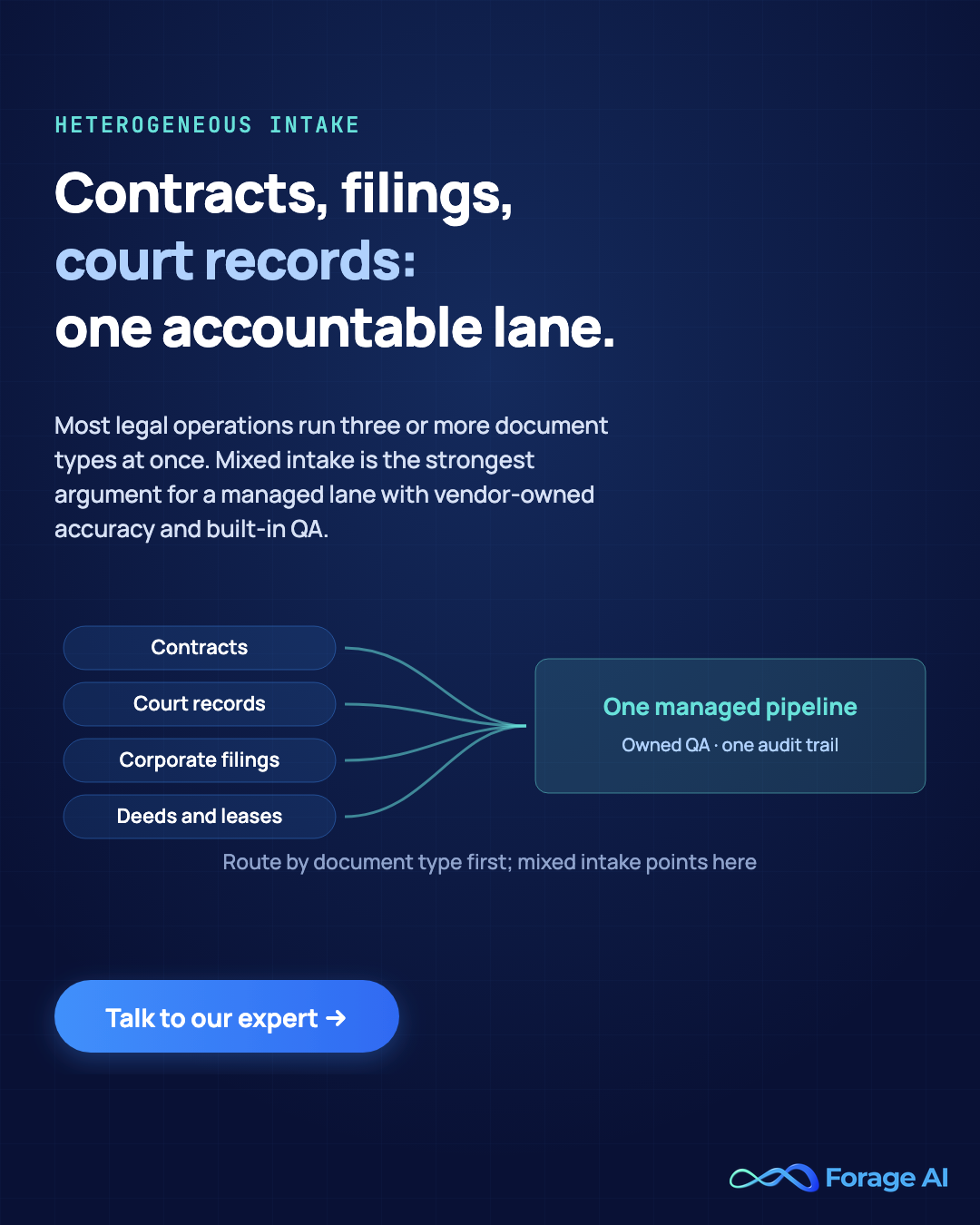 Promotional banner: contracts, filings, court records: one accountable lane. Most legal operations run three or more document types at once, and mixed intake is the strongest argument for a managed lane with vendor-owned accuracy and built-in QA, shown as contracts, court records, corporate filings, and deeds and leases converging into one managed pipeline with owned QA and one audit trail.
