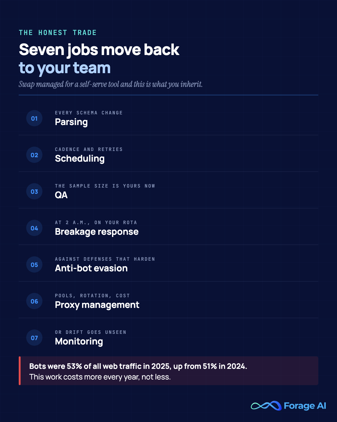 The seven jobs that move back to your team when you swap a managed provider for a self-serve tool, parsing, scheduling, QA, breakage response, anti-bot evasion, proxy management and monitoring, plus an escalating one, since automated bots were 53% of all web traffic in 2025, up from 51% in 2024. Source: Imperva/Thales Bad Bot Report, April 2026.