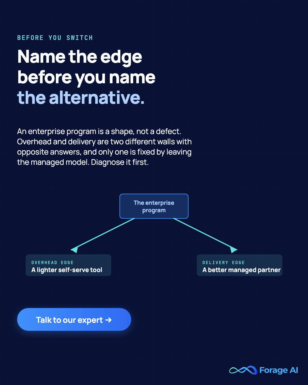 Promotional banner, an enterprise program is a shape not a defect, and its overhead and delivery edges have opposite answers, so diagnose the edge you hit before choosing an alternative.