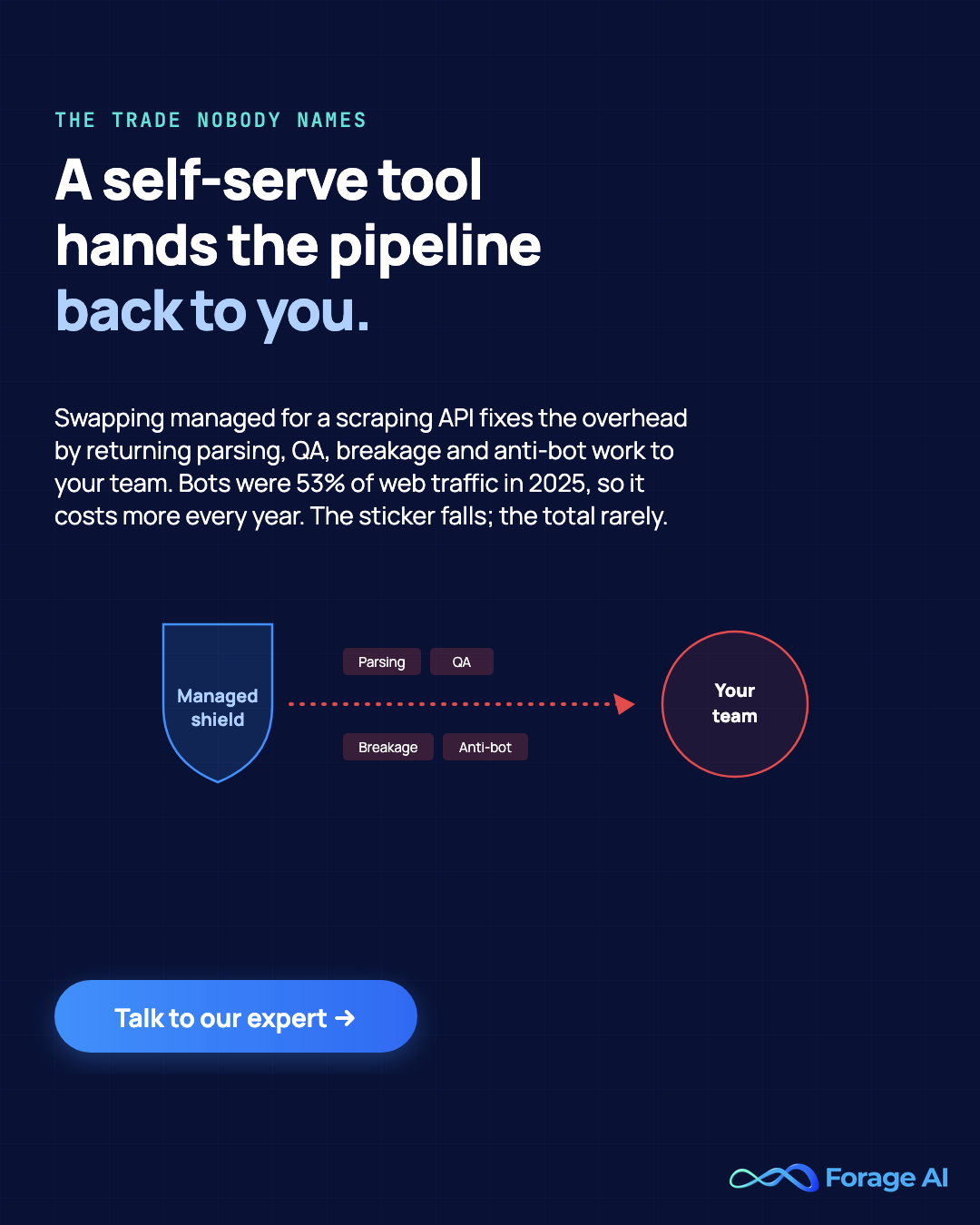 Promotional banner, swapping a managed provider for a scraping API fixes the overhead by returning parsing, QA, breakage and anti-bot work to your team, and with bots at 53% of web traffic in 2025 that work costs more every year, so the sticker price falls while the total rarely does.