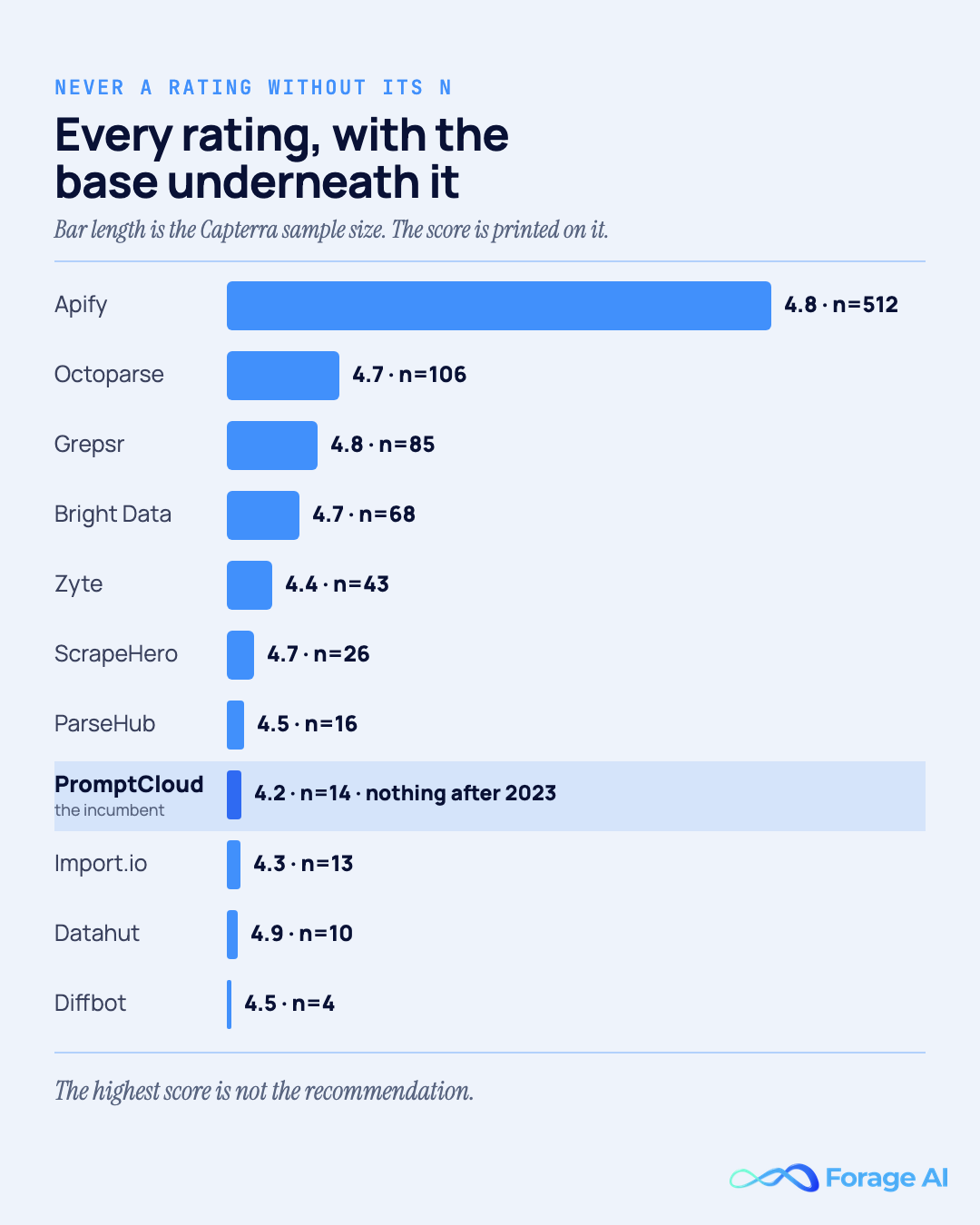 Bar chart of every PromptCloud alternative's Capterra rating drawn against its sample size, showing that the base varies roughly fifty-fold across the roster, from Apify's 4.8 on 512 reviews down to Datahut's 4.9 on ten and Diffbot's 4.5 on four. PromptCloud's own 4.2 rests on 14 reviews with nothing after 2023. Source: Capterra, accessed 16 July 2026.