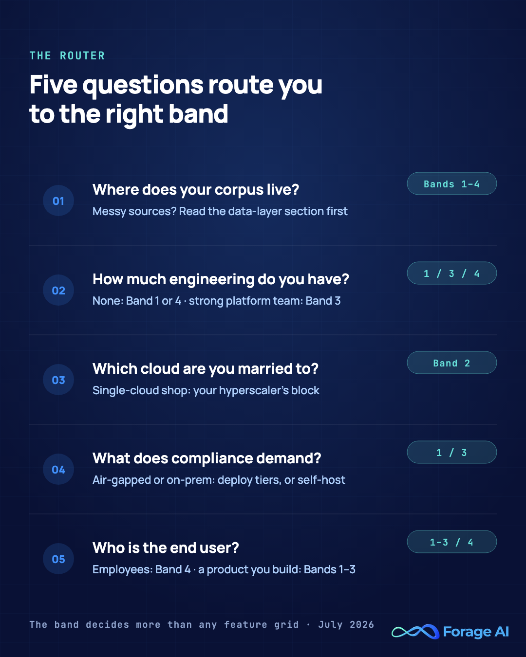 Five-question decision router mapping each question to a RAG-as-a-service band. One: where does your corpus live? Messy sources mean reading the data-layer section first (bands 1 to 4). Two: how much engineering do you have? None points to band 1 or 4; a strong platform team points to band 3. Three: which cloud are you married to? A single-cloud shop starts with its hyperscaler's building block (band 2). Four: what does compliance demand? Air-gapped or on-premises needs point to deploy tiers or self-hosting (bands 1 or 3). Five: who is the end user? Employees point to band 4; a product you are building points to bands 1 to 3. Source: this article's analysis, July 2026.