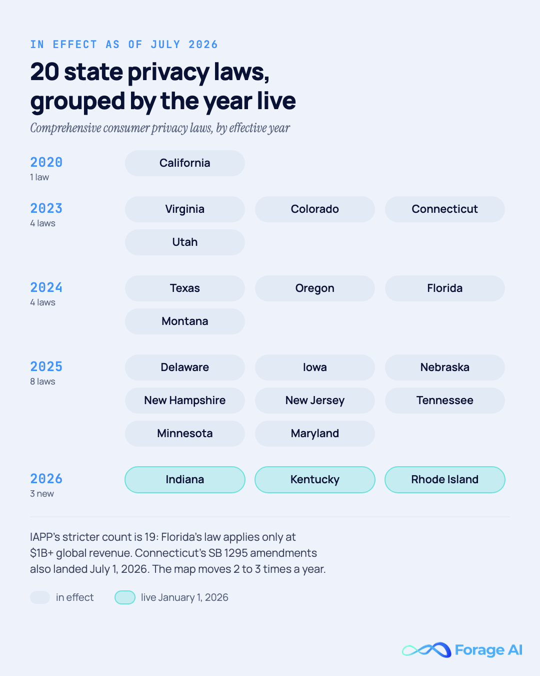 The 20 comprehensive state privacy laws in effect as of July 2026, grouped by the year they went live: California in 2020; Virginia, Colorado, Connecticut, and Utah by the end of 2023; Texas, Oregon, Florida, and Montana in 2024; Delaware, Iowa, Nebraska, New Hampshire, New Jersey, Tennessee, Minnesota, and Maryland in 2025; and the three January 1, 2026 newcomers Indiana, Kentucky, and Rhode Island highlighted. IAPP's stricter count is 19 because Florida's law applies only to companies with $1B+ global revenue, and Connecticut's SB 1295 amendments landed July 1, 2026. Sources: MultiState (Feb 2026), IAPP (Jan 2026).