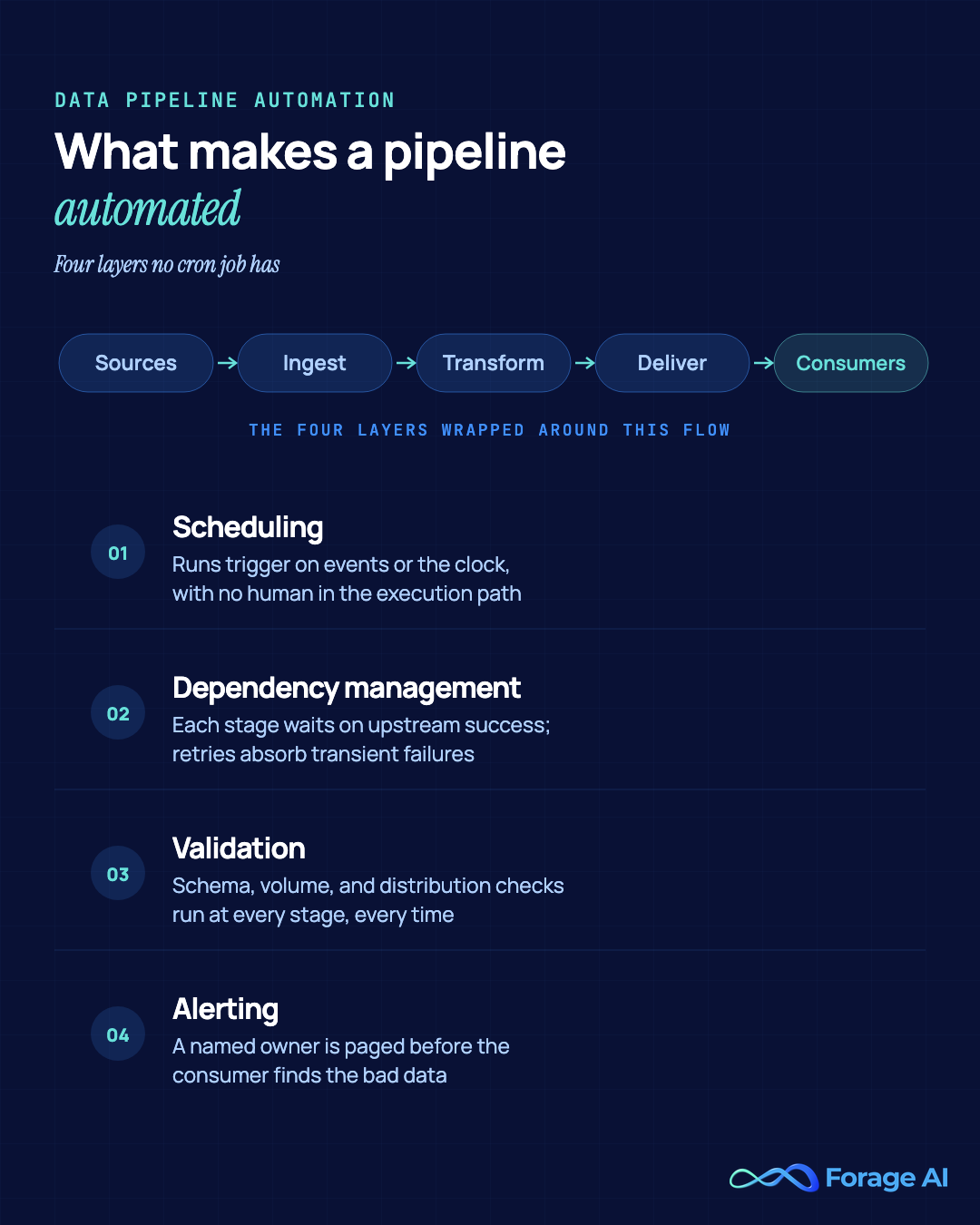Diagram of an automated data pipeline showing the source-to-consumer flow wrapped by four automation layers: scheduling, dependency management, validation, and alerting.