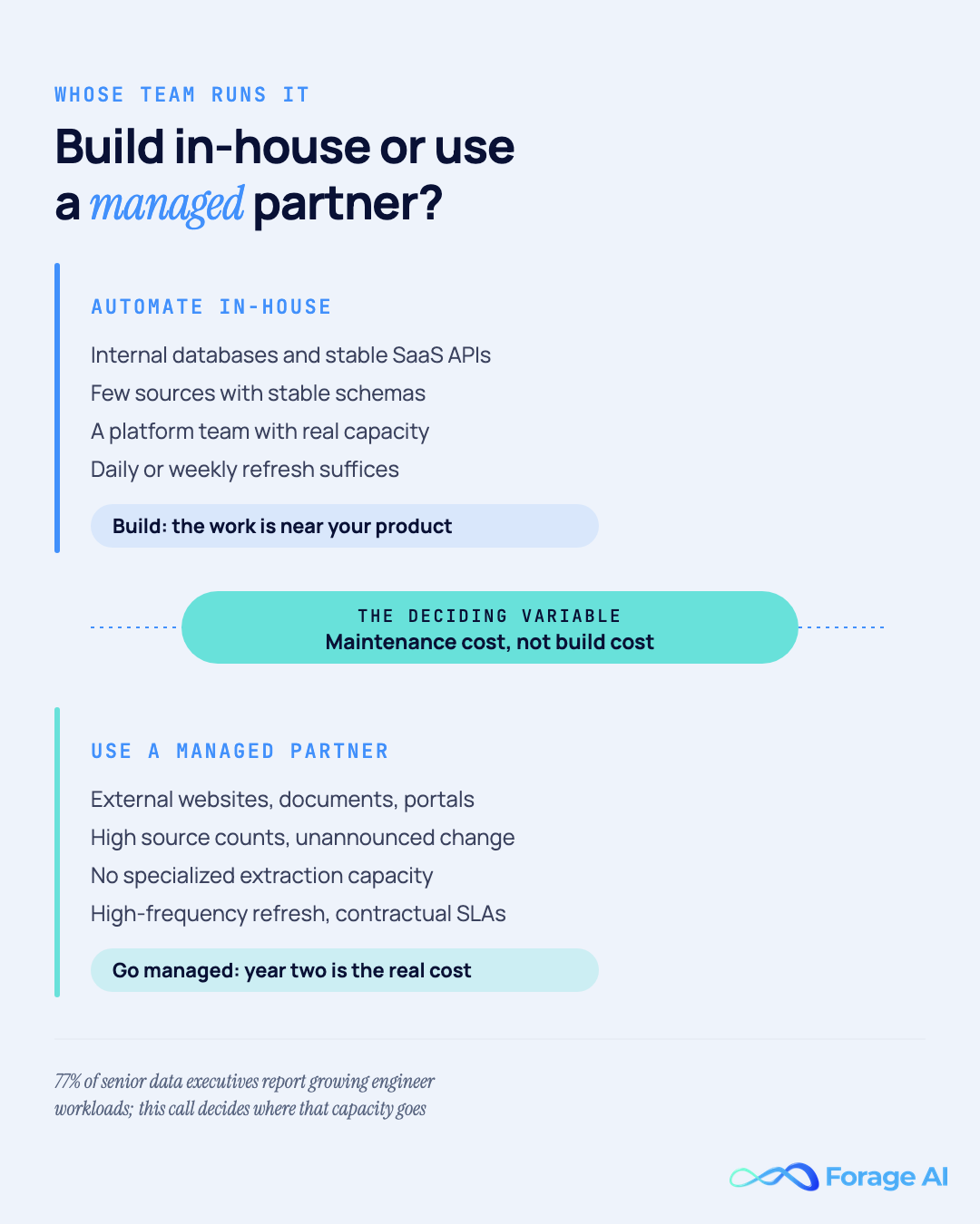 Decision graphic comparing when to automate data pipelines in-house versus when to use a managed partner; the deciding variable is ongoing maintenance cost.