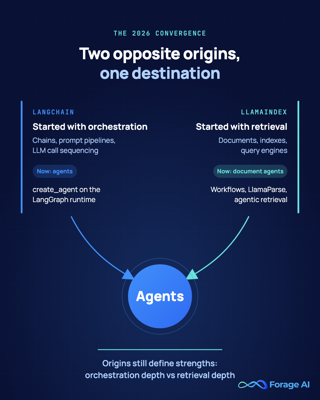 Diagram showing LangChain and LlamaIndex converging on agents from opposite ends: LangChain from chains and orchestration via the LangGraph runtime, LlamaIndex from documents and retrieval via Workflows, with each framework's origin still defining its strengths