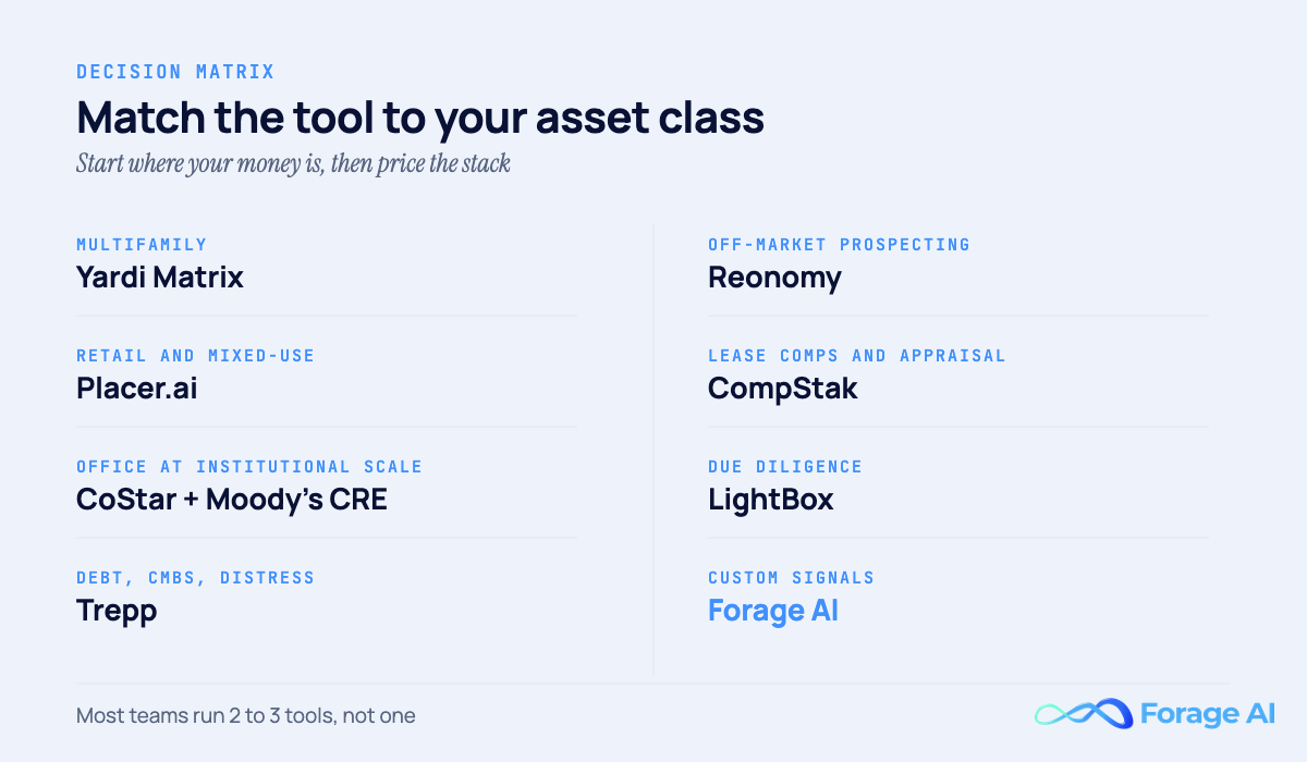 Decision matrix mapping commercial real estate asset classes and workflows to the best data tool: multifamily to Yardi Matrix, retail to Placer.ai, office to CoStar and Moody's, debt to Trepp, off-market to Reonomy, lease comps to CompStak, due diligence to LightBox, custom signals to Forage AI.