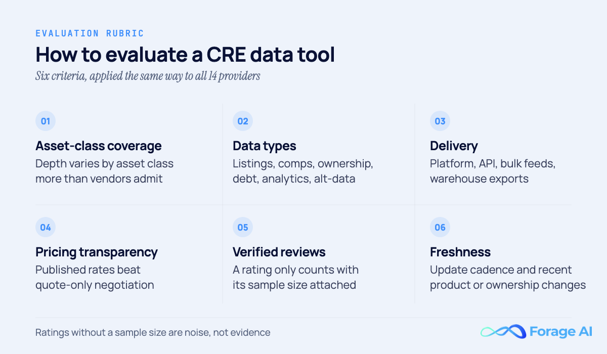 The six criteria used to evaluate commercial real estate data tools: asset-class coverage, data types, delivery, pricing transparency, verified reviews with sample sizes, and freshness.