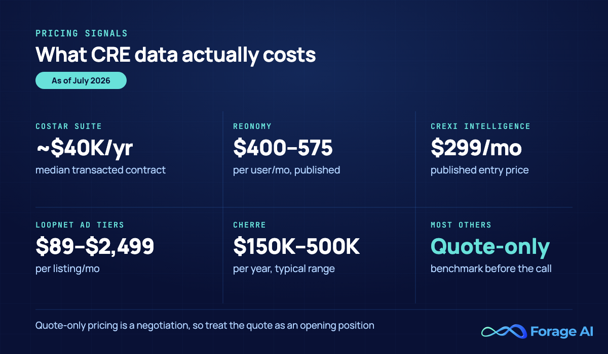 Sourced pricing signals for commercial real estate data tools as of July 2026: CoStar about 40,000 dollars per year median per Vendr, Reonomy 400 to 575 dollars per user per month, Crexi Intelligence 299 dollars per month, LoopNet 89 to 2,499 dollars per listing per month, Cherre 150,000 to 500,000 dollars per year, most others quote-only.