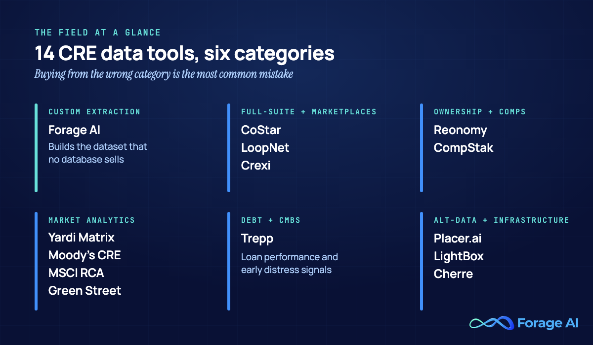 Category map of the 14 best commercial real estate data tools of 2026, grouped into custom extraction, databases and marketplaces, ownership and comps, market analytics, debt, and alt-data layers.