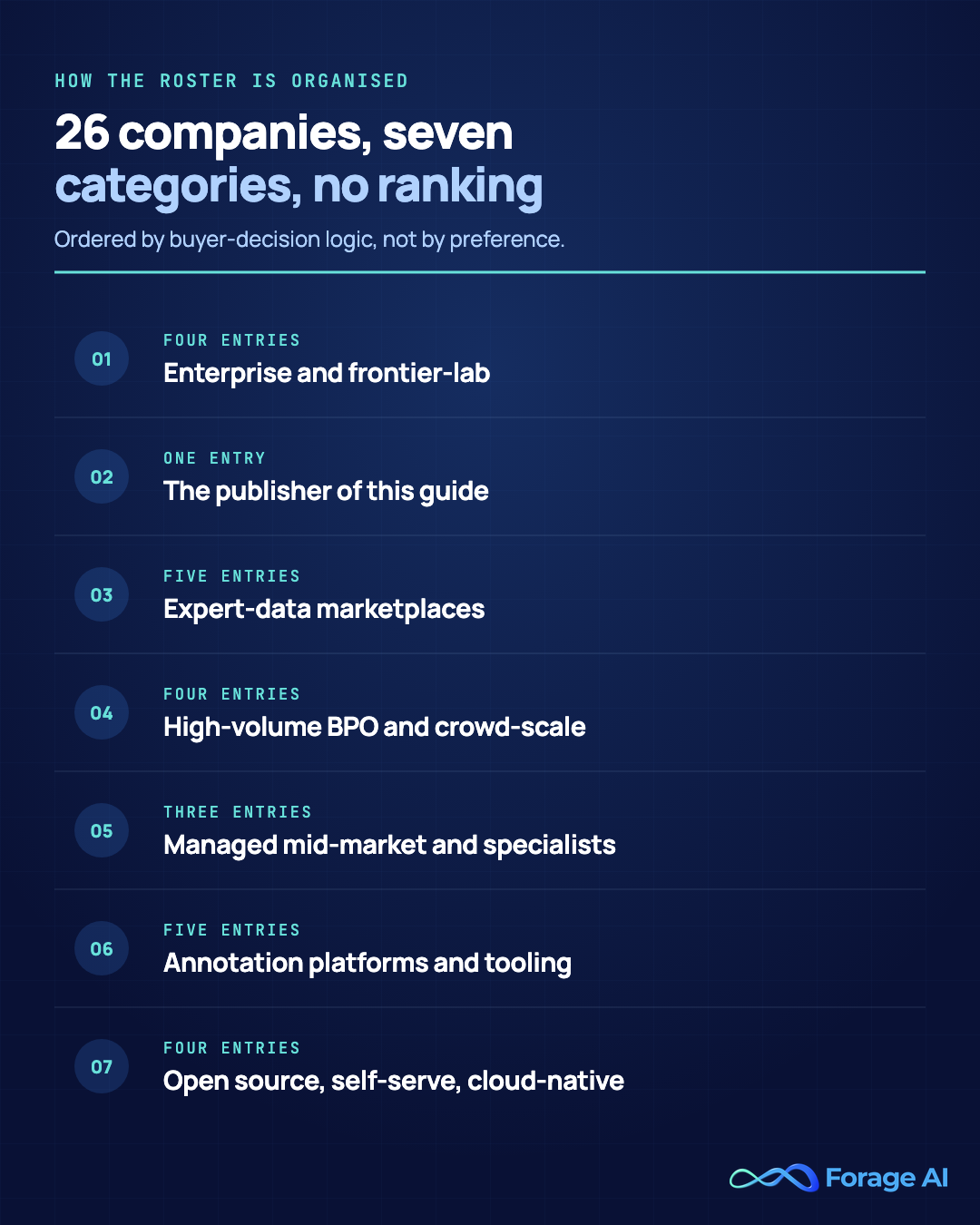 The 26 data labeling companies in this guide split across seven categories, ordered by buyer-decision logic rather than as a ranking: four enterprise and frontier-lab providers, one entry for the publisher of this guide, five expert-data marketplaces, four high-volume BPO and crowd-scale providers, three managed mid-market and domain specialists, five annotation platforms and tooling-first hybrids, and four open-source, self-serve and cloud-native options.