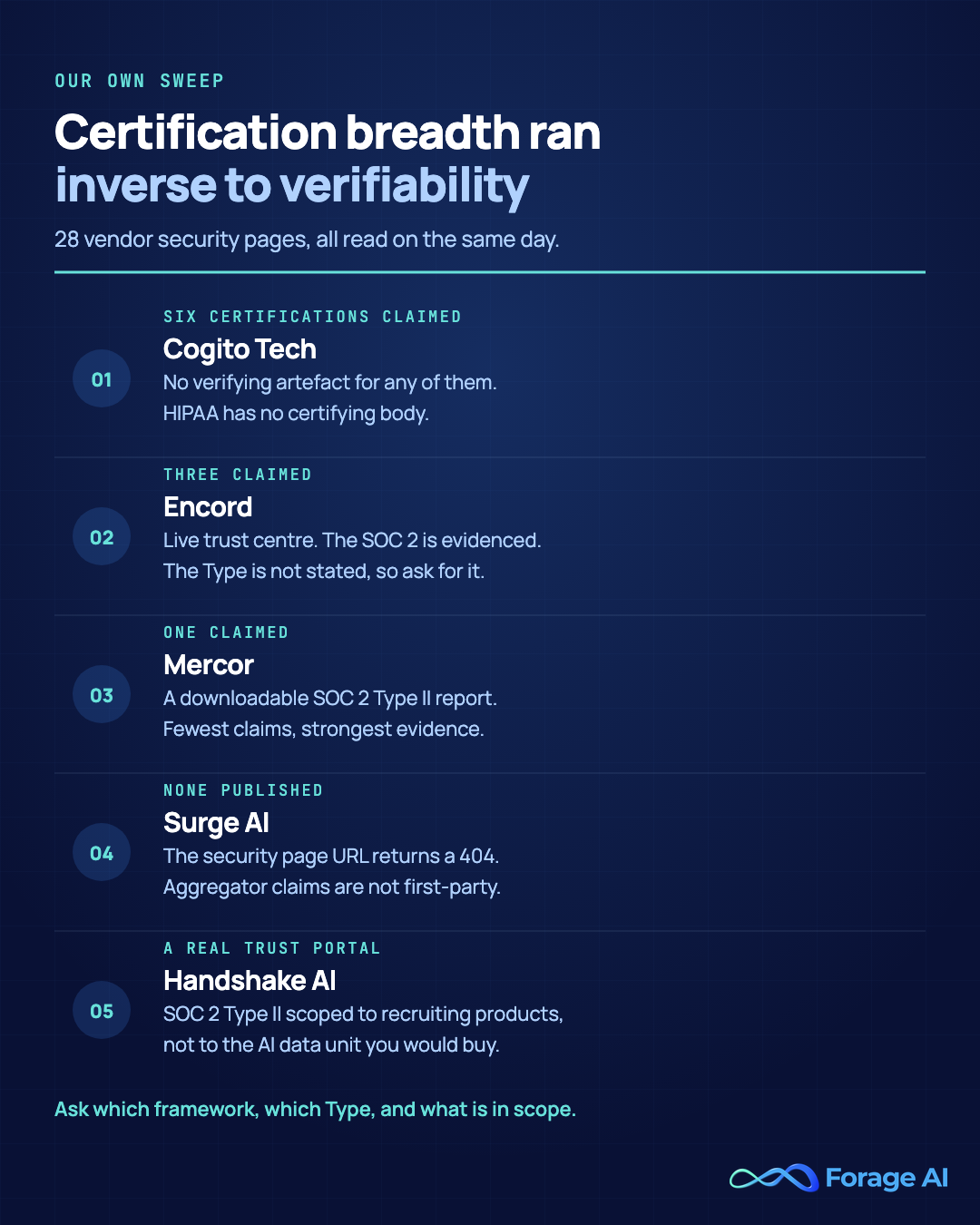 Certification breadth ran inverse to verifiability across 28 vendor security pages read on the same day. Cogito Tech claims six certifications and publishes a verifying artefact for none, and HIPAA has no certifying body. Encord claims three and runs a live trust centre, though the SOC 2 Type is not stated. Mercor claims one and publishes a downloadable SOC 2 Type II report. Surge AI publishes none and its security page URL returns a 404. Handshake AI has a genuine SOC 2 Type II trust portal scoped to its recruiting products rather than its AI data unit. Source: Forage AI vendor security-page sweep, 28 vendors, accessed 6 August 2026.