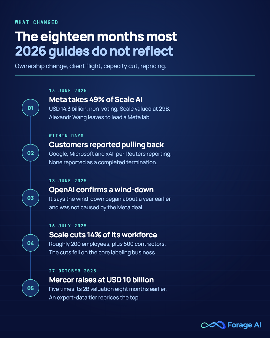 Timeline of the data annotation market reset. On 13 June 2025 Meta took a 49% non-voting stake in Scale AI for US$14.3 billion at a US$29 billion valuation and founder Alexandr Wang left to lead a Meta research lab. Within days Google, Microsoft and xAI were reported to be pulling back, none as a completed termination. On 18 June 2025 OpenAI confirmed a wind-down it says began roughly a year earlier and was not caused by the Meta deal. On 16 July 2025 Scale cut 14% of its workforce, roughly 200 employees, plus 500 contractor contracts, with the cuts falling on the core labeling business. On 27 October 2025 Mercor raised at a US$10 billion valuation, five times its US$2 billion valuation eight months earlier. Sources: CNBC and TechCrunch, 12–13 June 2025; Reuters, June 2025; OpenAI statement, 18 June 2025; CNBC, 16 July 2025; TechCrunch and CNBC, 27 October 2025.