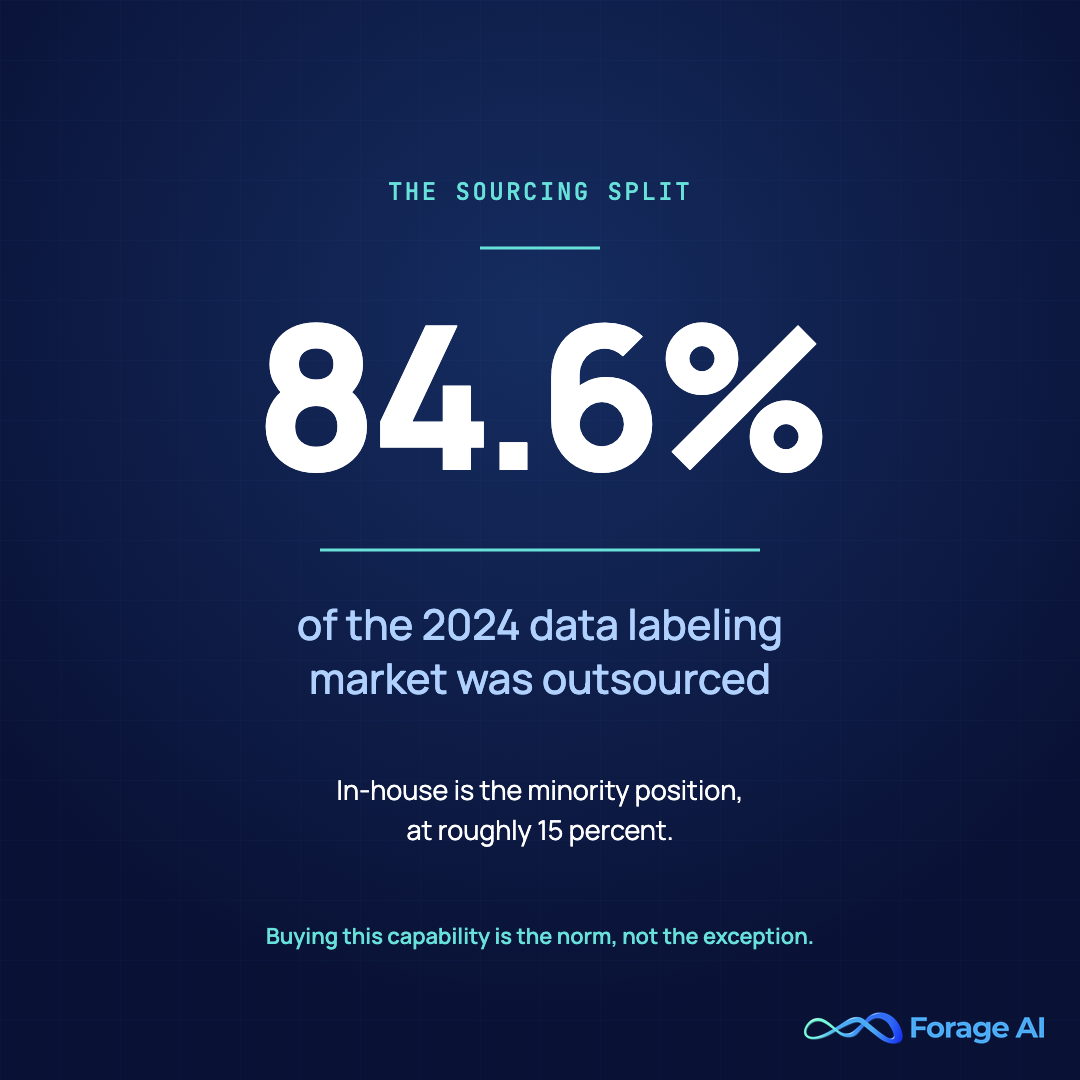 84.6% of the 2024 data labeling solution and services market sat in the outsourced segment, leaving in-house at roughly 15%, so buying this capability is the norm rather than the exception. Source: Grand View Research, Data Labeling Solution and Services Market 2025–2030, accessed 6 August 2026.