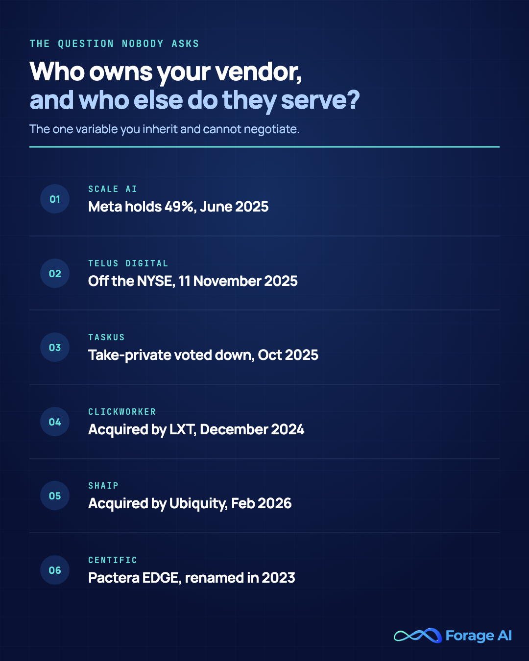 Six ownership changes that reshaped the data annotation market: Meta holds 49% of Scale AI as of June 2025; TELUS Digital came off the NYSE on 11 November 2025; TaskUs shareholders voted a take-private down in October 2025 and it remains public; clickworker was acquired by LXT in December 2024; Shaip was acquired by Ubiquity Global Services in February 2026; and Centific is the renamed Pactera EDGE. Sources: CNBC and TechCrunch, June 2025; TELUS Corporation and NYSE notices, October–November 2025; TaskUs stockholder vote, 8 October 2025; LXT announcement, 17 December 2024; Ubiquity announcement, 12 February 2026; all accessed 6 August 2026.