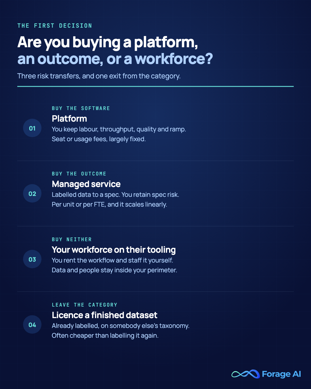 Four-way framework for buying data labeling: a platform leaves you the labour, throughput and quality risk on largely fixed seat fees; a managed service buys a labelled-data outcome and leaves you only spec risk at per-unit or per-FTE pricing; running your own workforce on the vendor's tooling keeps data and people inside your perimeter; and licensing a finished dataset exits the category entirely. Source: Forage AI delivery-model sweep across 28 vendors, accessed 6 August 2026.