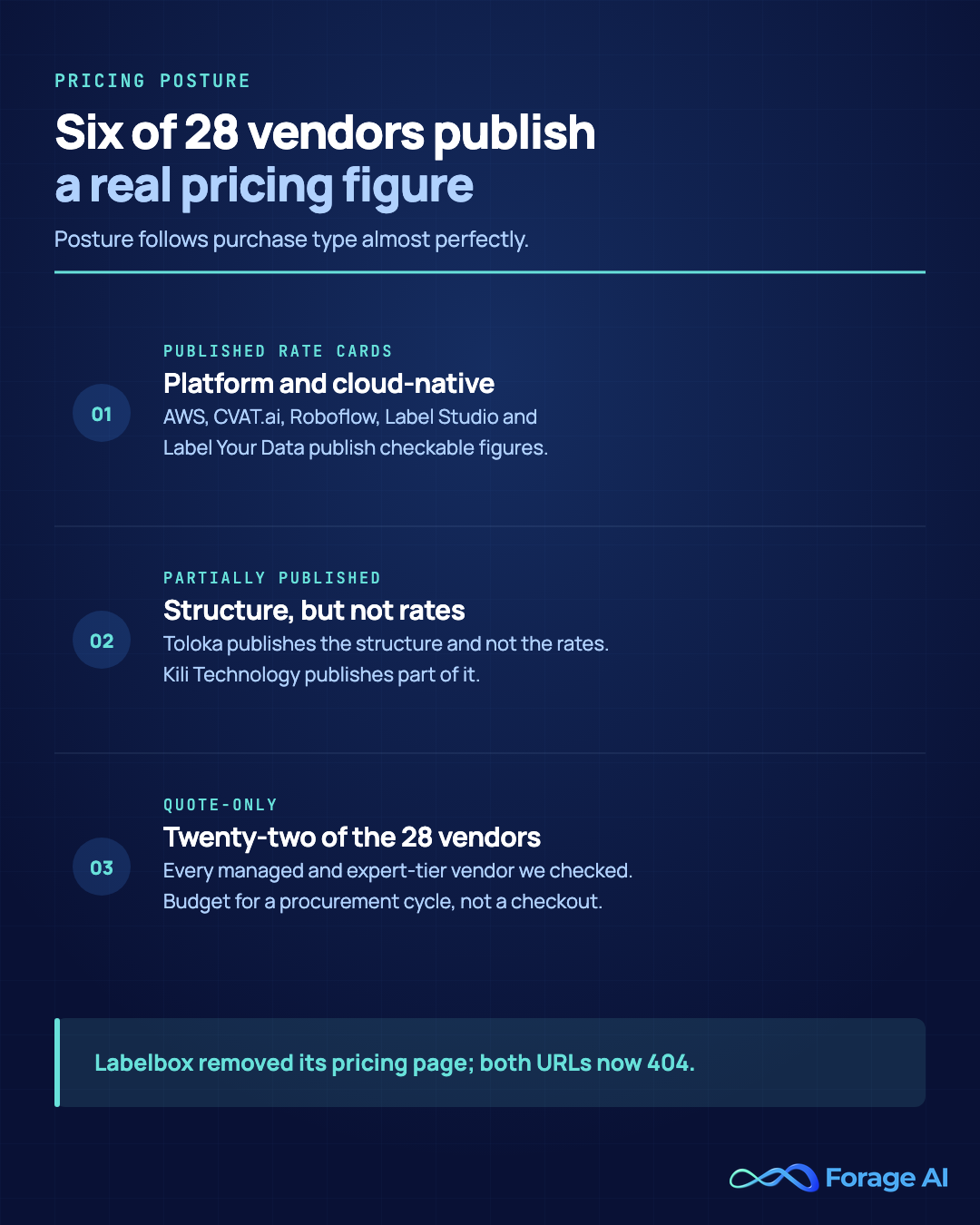 Pricing posture across 28 data annotation vendors checked on 6 August 2026. Six publish real pricing figures, and the published rate cards sit in the platform and cloud-native tier: AWS SageMaker Ground Truth, CVAT.ai, Roboflow, Label Studio and Label Your Data all publish checkable figures. Toloka publishes its pricing structure but not its rates, and Kili Technology publishes part of it. Twenty-two are quote-only, including every managed and expert-tier vendor checked, so buyers should budget for a procurement cycle rather than a checkout. Labelbox removed its public pricing page and both the pricing URL and the calculator return 404. Source: Forage AI pricing sweep, 28 vendors, accessed 6 August 2026.
