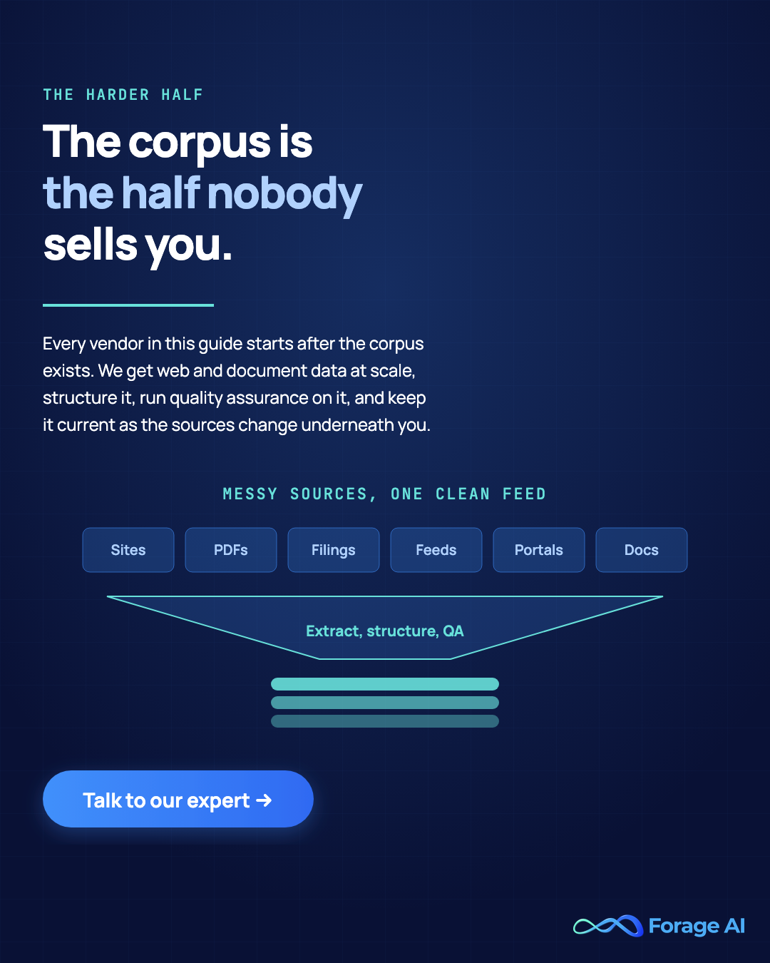 Forage AI promotional banner. Every vendor in this guide starts after the corpus exists. Forage AI gets web and document data at scale, structures it, runs quality assurance on it, and keeps it current as the sources change underneath you. Call to action: talk to our expert.