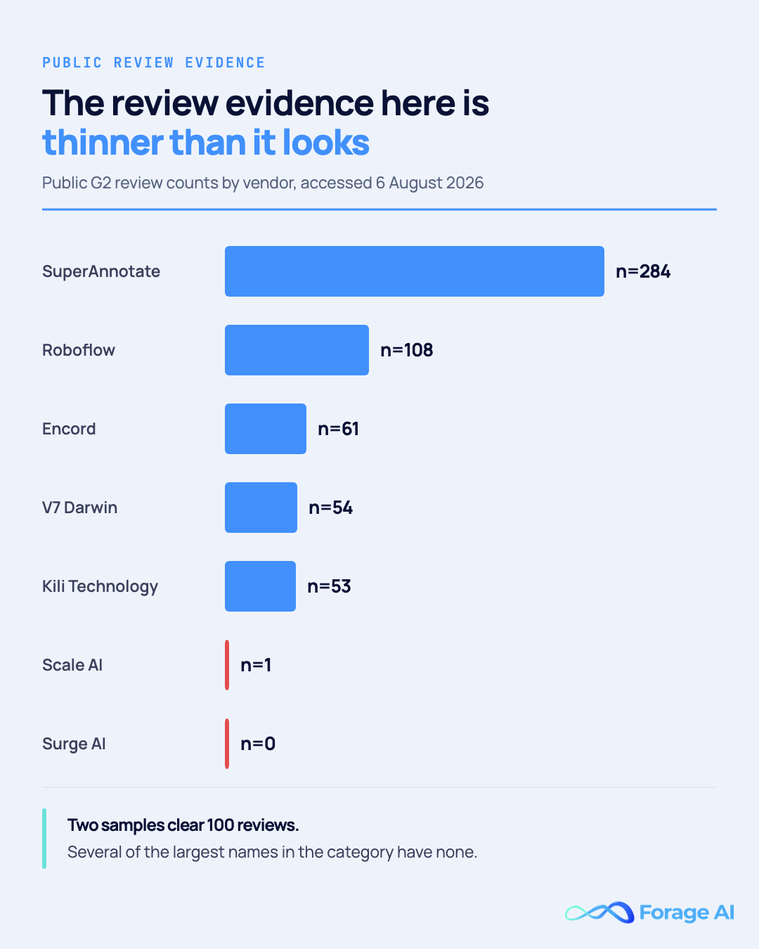 Public G2 review counts by data labeling vendor: SuperAnnotate n=284, Roboflow n=108, Encord n=61, V7 Darwin n=54, Kili Technology n=53, Scale AI n=1 and Surge AI n=0. Only two samples clear 100 reviews, and several of the largest names in the category have no usable customer review evidence at all. Ratings are customer-side. Source: Forage AI public-review sweep, accessed 6 August 2026; G2 figures confirmed from indexed pages because G2 blocks automated reads.