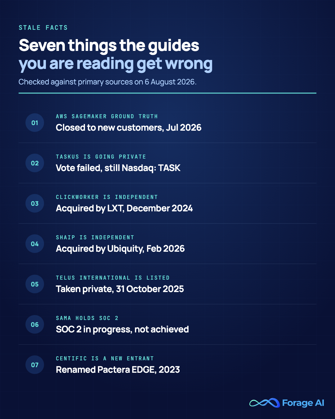 Seven claims still circulating in data labeling roundups, with corrections verified on 6 August 2026. AWS SageMaker Ground Truth closed to new customers on 30 July 2026, and the separate Ground Truth Plus product reached end of support on 30 June 2026. The TaskUs take-private was voted down on 8 October 2025 and it remains listed as Nasdaq: TASK. clickworker was acquired by LXT in December 2024. Shaip was acquired by Ubiquity Global Services in February 2026. TELUS International was taken private on 31 October 2025. Sama lists SOC 2 as in progress rather than achieved. Centific is the renamed Pactera EDGE. Sources: AWS service availability notices; TaskUs stockholder vote; LXT and Ubiquity announcements; TELUS Corporation; Sama security page; all accessed 6 August 2026.