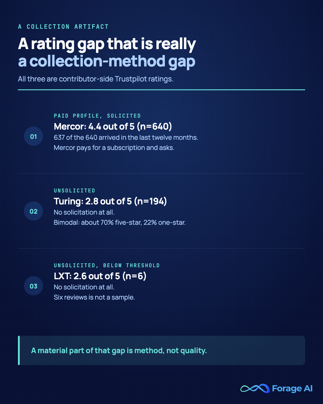 Three contributor-side Trustpilot ratings whose gap is partly a collection-method difference rather than a quality difference. Mercor shows 4.4 out of 5 (n=640) on a paid, claimed profile where reviews are actively solicited, and 637 of the 640 arrived inside the last twelve months. Turing shows 2.8 out of 5 (n=194) unsolicited, bimodal at roughly 70% five-star and 22% one-star. LXT shows 2.6 out of 5 (n=6) unsolicited, which is below any usable sample threshold. All three are contributor-side, not customer-side. Source: Forage AI review sweep of 28 providers, accessed 6 August 2026.