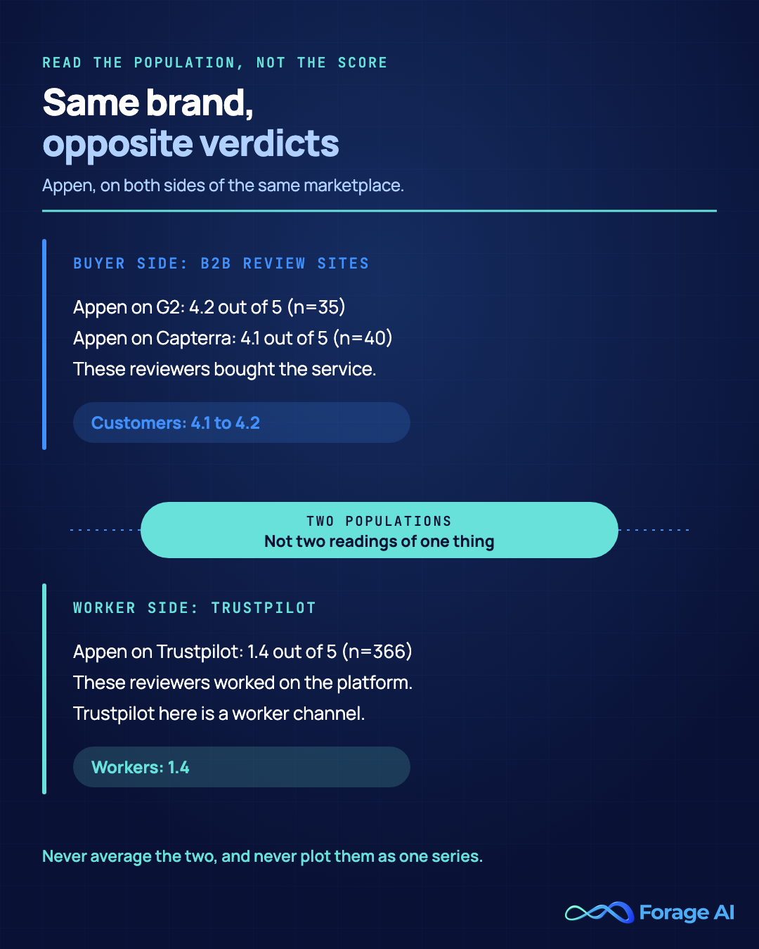 Appen scored by two different populations. On the buyer side, Appen holds 4.2 out of 5 on G2 (n=35) and 4.1 out of 5 on Capterra (n=40) from reviewers who bought the service. On the worker side, Appen holds 1.4 out of 5 on Trustpilot (n=366) from reviewers who worked on the platform, because Trustpilot in this category is a worker channel rather than a customer channel. These are two populations, not two readings of one thing, and the two should never be averaged or plotted as one series. Source: Forage AI public-review sweep, accessed 6 August 2026.