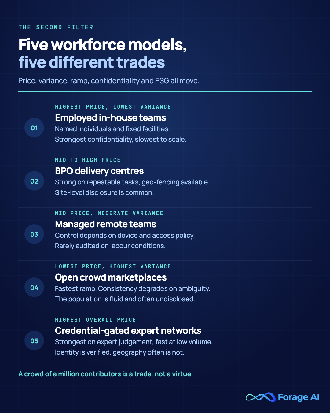 Five data labeling workforce models and the trade each one makes. Employed in-house teams cost the most among managed options and carry the lowest variance, with named individuals and fixed facilities, strongest confidentiality and the slowest scale-up. BPO delivery centres sit mid to high on price, are strong on repeatable tasks, offer geo-fencing and commonly disclose sites. Managed remote teams sit mid on price with moderate variance, where control depends on device and access policy and labour conditions are rarely audited. Open crowd marketplaces are the cheapest and the most variable, ramp fastest, degrade on ambiguity and have a fluid, often undisclosed population. Credential-gated expert networks cost the most overall, are strongest on expert judgement and fast at low volume, and verify identity while often not disclosing geography. Source: Forage AI workforce-model sweep across 28 vendors, accessed 6 August 2026.