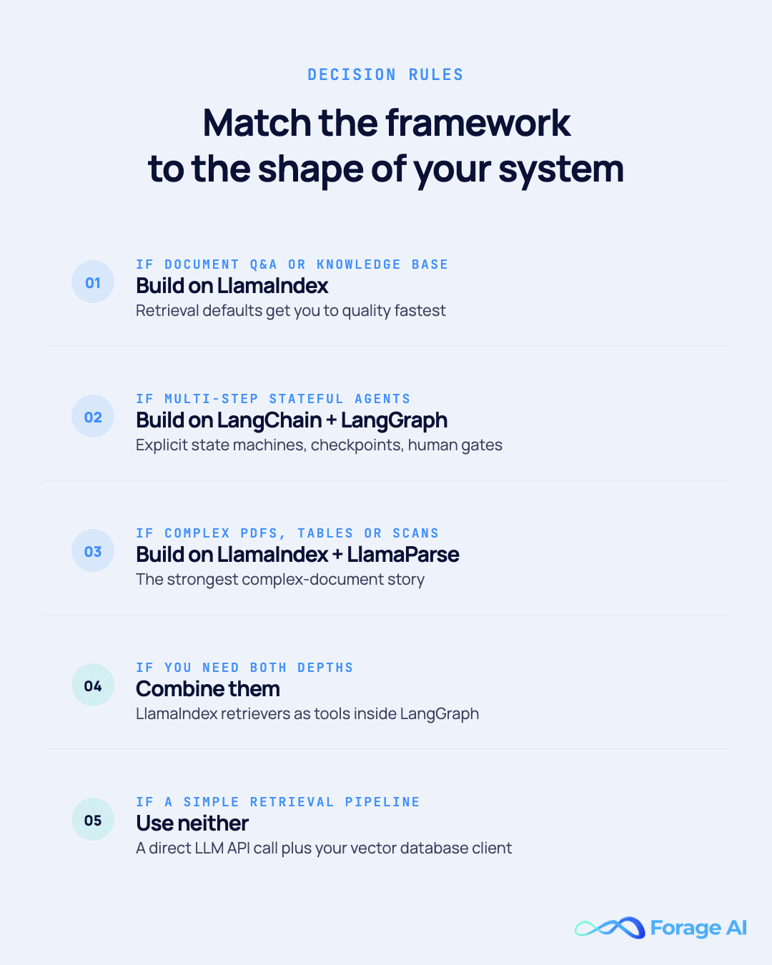 Decision framework infographic: document Q&A goes to LlamaIndex, multi-step stateful agents go to LangChain with LangGraph, complex PDFs go to LlamaIndex with LlamaParse, systems needing both depths combine them, and simple pipelines skip frameworks in favor of the LLM API and a vector database client