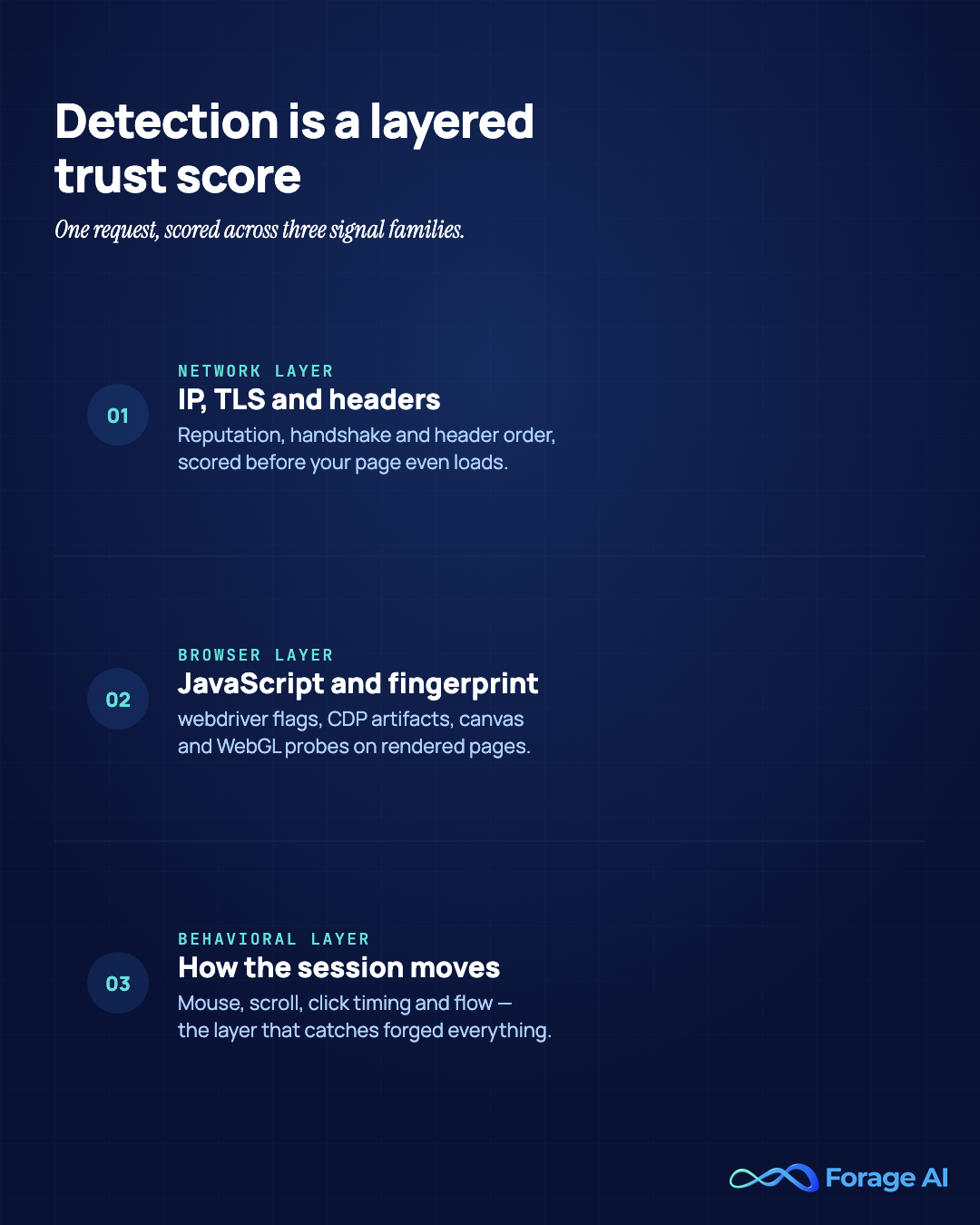 Diagram showing web-scraping detection as a layered trust score across three signal families, network (IP, TLS, headers), browser (JavaScript and fingerprint), and behavioral (session movement), where one request is scored across all three. Source: cside detection framing, 2026.