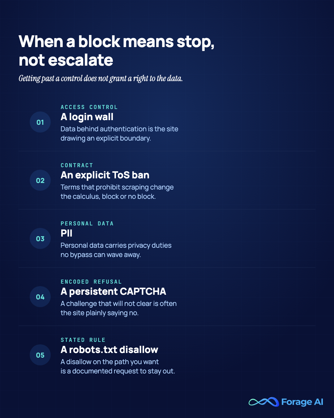 Five stop-signals where a web-scraping block encodes a refusal rather than an engineering puzzle: a login wall, an explicit Terms of Service prohibition, personal or PII data, a persistent CAPTCHA, and a robots.txt disallow, reminders that getting past a control does not grant a right to the data.