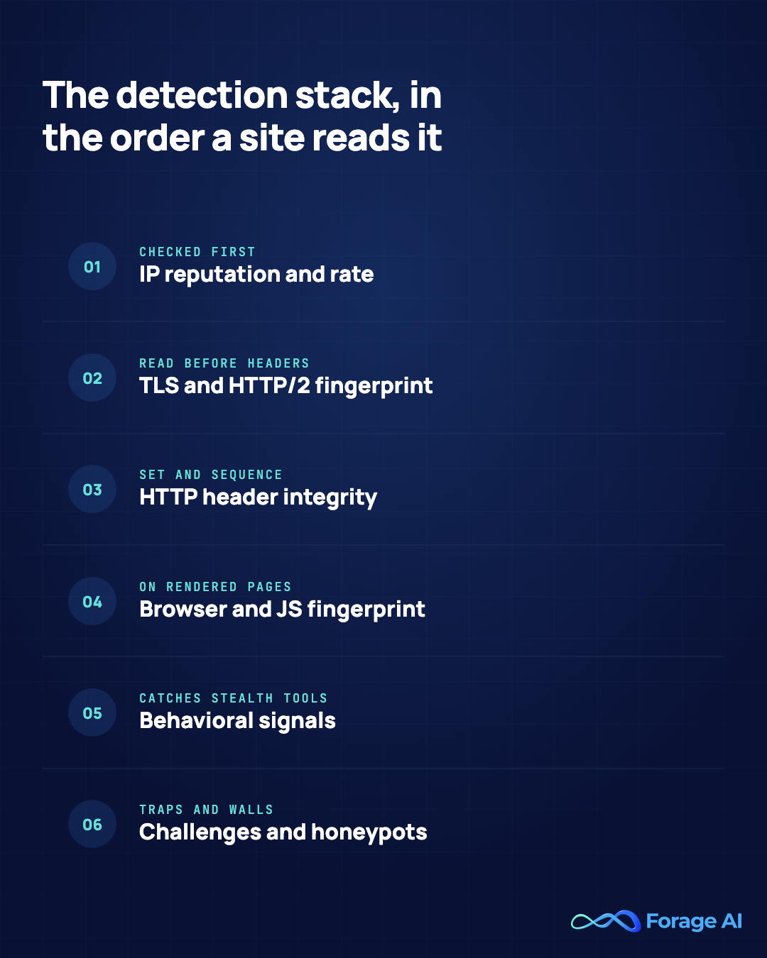 Six-layer web-scraping detection stack in the order a site evaluates it: IP reputation and rate, TLS and HTTP/2 fingerprint, HTTP header integrity, browser and JavaScript fingerprint, behavioral signals, and active challenges plus honeypots.