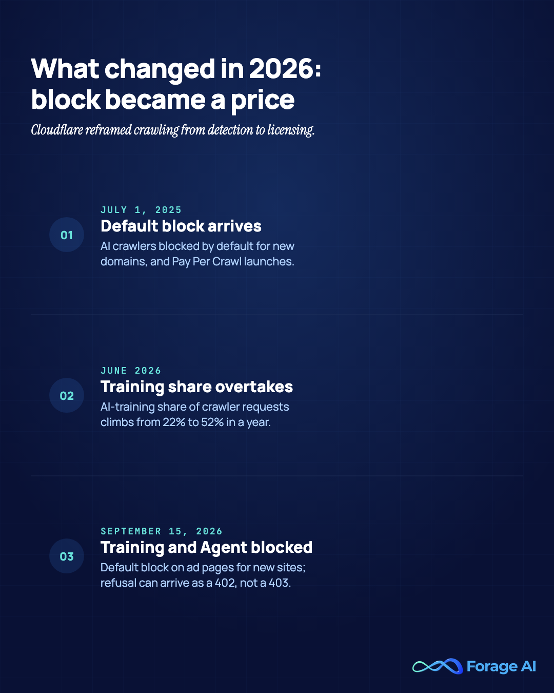 Timeline of Cloudflare's 2026 AI-crawler shift: July 1 2025 default block and Pay Per Crawl, June 2026 AI-training crawler share rising from 22% to 52%, and September 15 2026 default block on Training and Agent crawlers where refusal can arrive as an HTTP 402 price. Source: Cloudflare, 2025-2026.